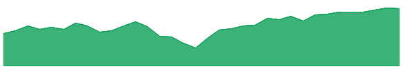 NDVG 1y chart