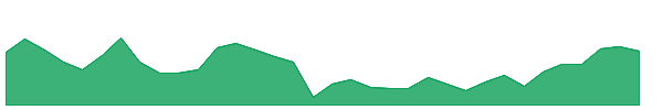 NEA 1y chart