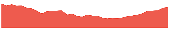 NEE-PN 1y chart