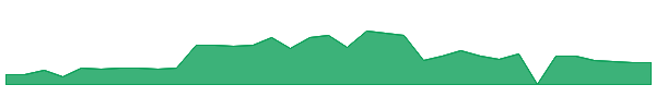 NETDW 1y chart