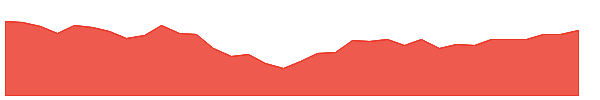 NE 1y chart