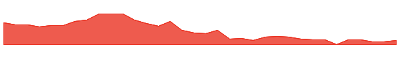 NFE 1y chart