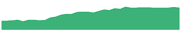 NFG 1y chart