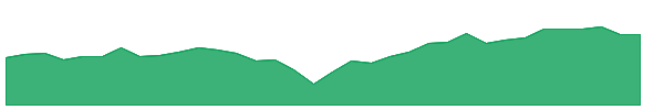 NFJ 1y chart