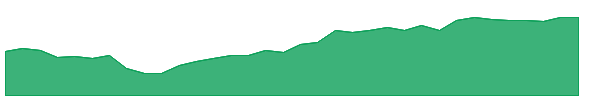 NFRA 1y chart