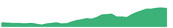 NGD 1y chart