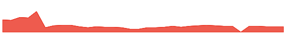 NGNE 1y chart