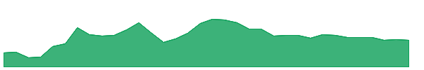 NGVC 1y chart