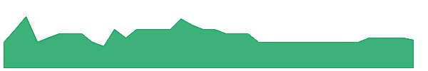 NHIC 1y chart