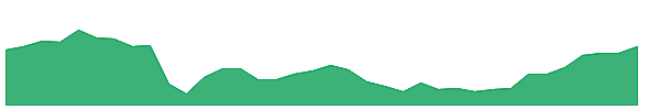 NHYM 1y chart