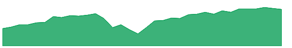NIE 1y chart