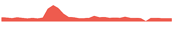 NITO 1y chart
