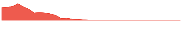 NIVF 1y chart