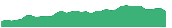 NI 1y chart
