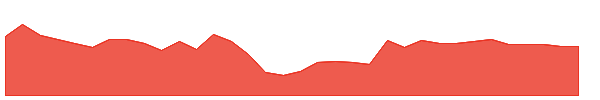 NKE 1y chart