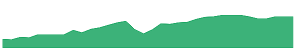 NLY-PF 1y chart