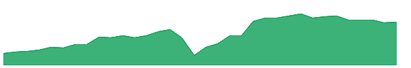 NLY-PG 1y chart