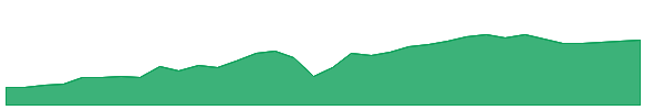 NLY-PI 1y chart