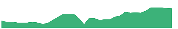 NLY 1y chart