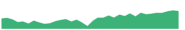 NMAI 1y chart