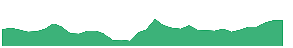 NMB 1y chart
