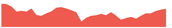 NMCO 1y chart