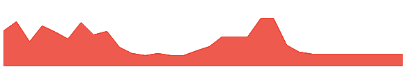 NMHIW 1y chart