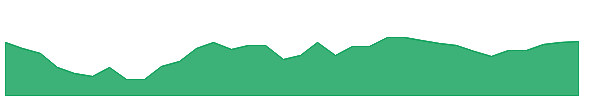 NMI 1y chart