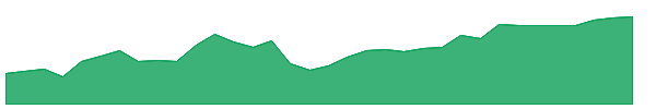 NMR 1y chart
