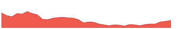 NMS 1y chart