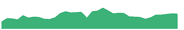 NMT 1y chart