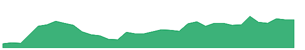 NNAVW 1y chart