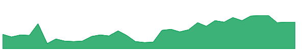NNI 1y chart