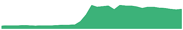 NNNN 1y chart
