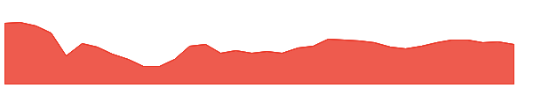NNN 1y chart