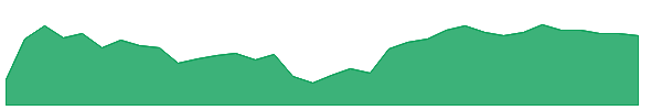 NOAH 1y chart