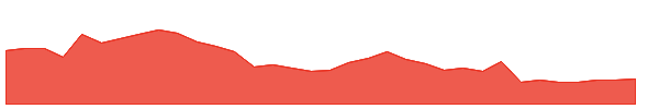 NOA 1y chart