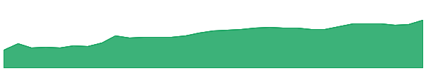 NOEM 1y chart