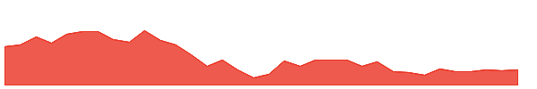 NOG 1y chart