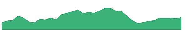 NOK 1y chart