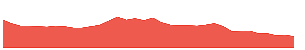 NOMD 1y chart