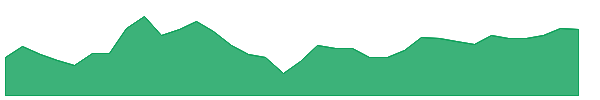 NOM 1y chart