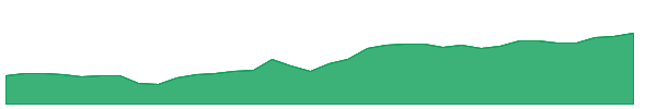 NORW 1y chart