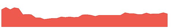 NOWL 1y chart