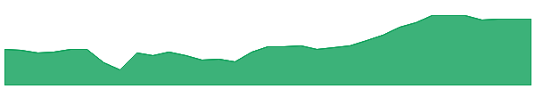 NPB 1y chart