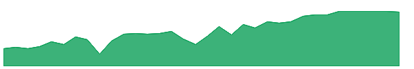 NPFD 1y chart