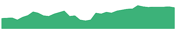 NPO 1y chart