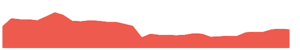 NPV 1y chart