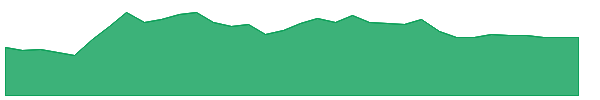 NRDY 1y chart