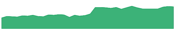 NRG 1y chart